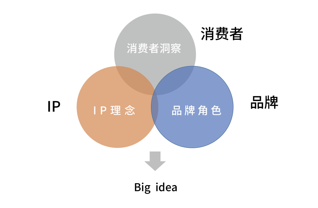 1200# - 策划人必备的12个写方案公式！