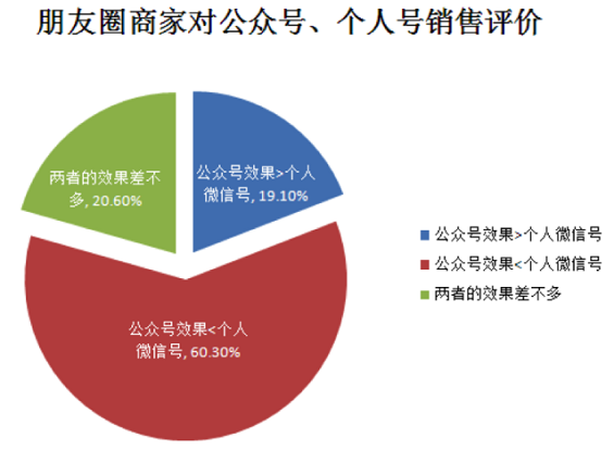 weixinpengyouquan26 2014年“微信朋友圈营销”生态数据研究报告