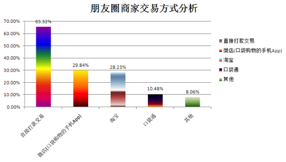 weixinpengyouquan20 2014年“微信朋友圈营销”生态数据研究报告