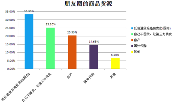 weixinpengyouquan9 2014年“微信朋友圈营销”生态数据研究报告