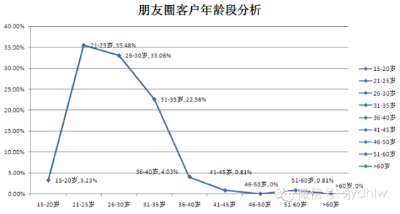 weixinpengyouquan11 2014年“微信朋友圈营销”生态数据研究报告