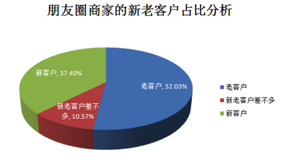 weixinpengyouquan12 2014年“微信朋友圈营销”生态数据研究报告