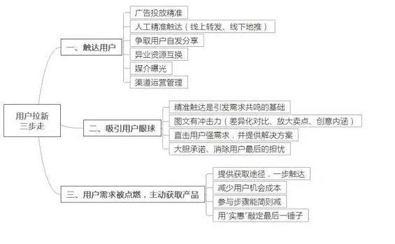 1125 吐血整理，低成本拉新用户的方法都在这！