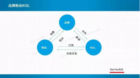 1 41 KOL使用的6条实战营销经验