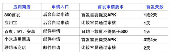 APP运营推广零预算2个月如何做到10万下载量？