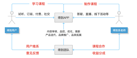 a250 解析得到APP的用户激励体系