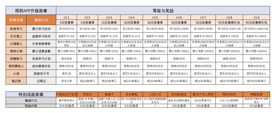 a826 解析得到APP的用户激励体系