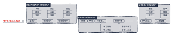 a540 解析得到APP的用户激励体系