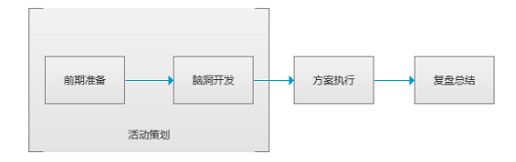 1 211 运营必备干货：最全面完整的线上活动策划指导