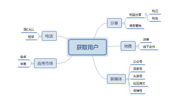 13651557987370 .pic hd AARRR模型在互联网金融产品的应用