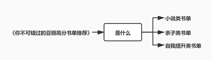 1200# - 如何搭建干货文结构