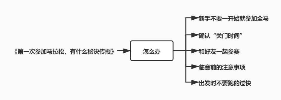 1200# - 如何搭建干货文结构