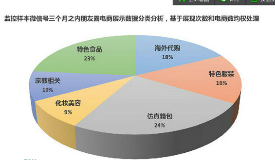 weixinpengyouquan4 微信朋友圈卖东西:典型的无目的购物