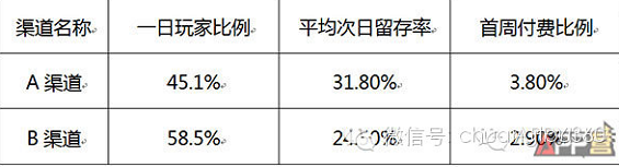 apptuiguangqudao6 轻松四步教你分辨APP推广渠道好坏