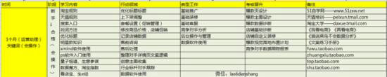 史上最全淘宝运营学习手册