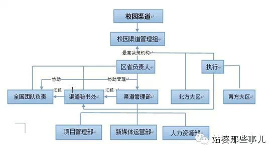 零基础构建校园渠道体系实战教程