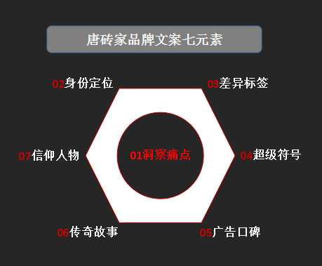 广告人必学的5个文案写作技巧