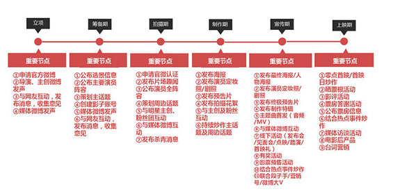 weibodianying 从《后会无期》看微博电影营销商业化 