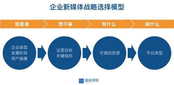 访谈栏目策划 不同类型的企业如何选择合适的新媒体？三个模型给你答案