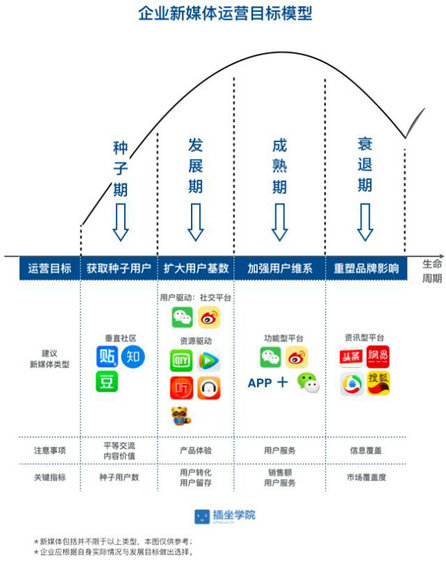  不同类型的企业如何选择合适的新媒体？三个模型给你答案