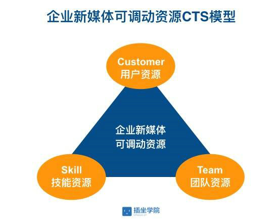  不同类型的企业如何选择合适的新媒体？三个模型给你答案