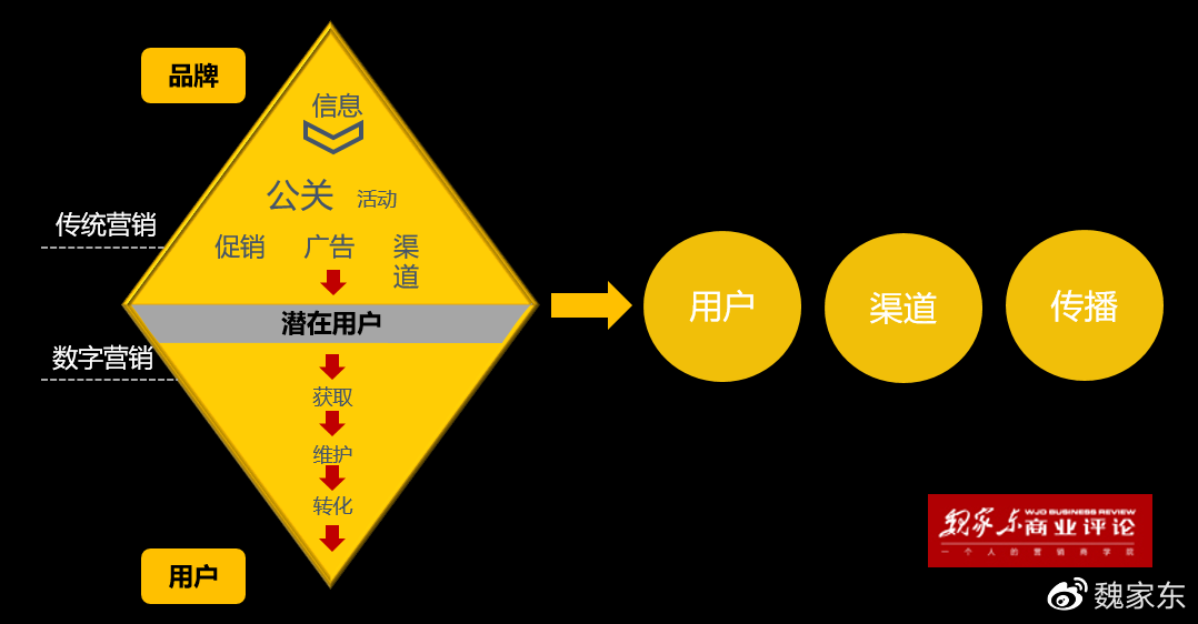 阿里创新智能营销平台螺旋增长模型拆解：流量、效率、效果