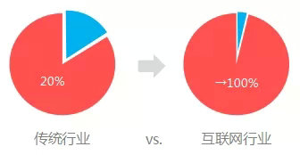 3.webp 2 4P理论浅谈互联网行业