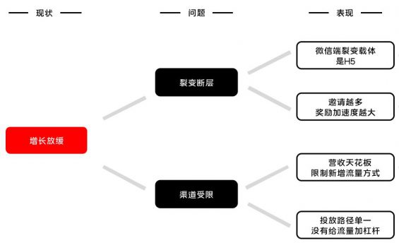 以酷狗大字版为例，探究如何为大流量项目制定增长方案