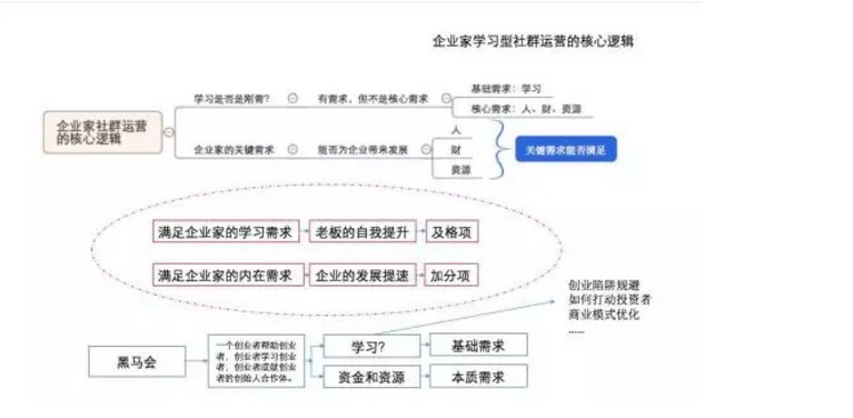 如何搭建社群运营体系？