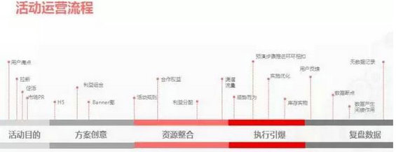 13个案例剖析教你3个套路，实现0预算策划百万PV活动