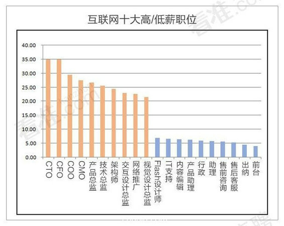  2015年上半年互联网岗位最赚钱的竟然是...