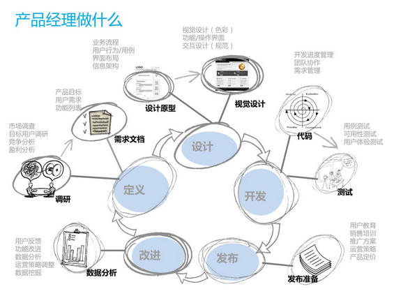 策划与组织 各个阶段产品经理，该如何实现自我提升？