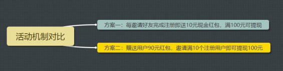 155 做活动老是“翻车”，运营该如何破局？