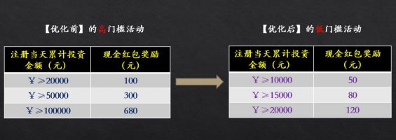 202 做活动老是“翻车”，运营该如何破局？