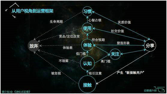  做运营，进步慢，效率低，没方向，可能是你不懂这3个运营核心