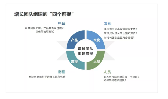 a570 如何科学搭建增长团队？