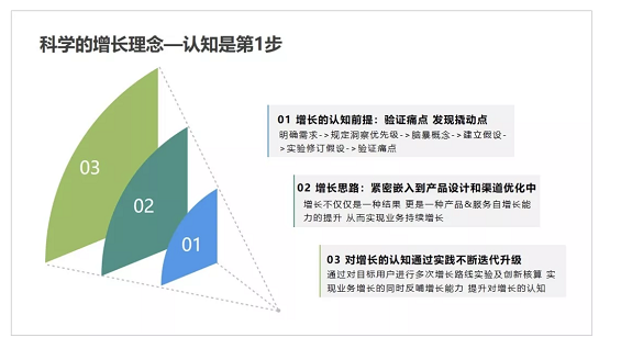 a664 如何科学搭建增长团队？