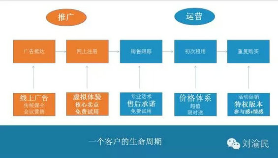 你的推广费哪去了？千万级推广渠道运营的方法论在这里！