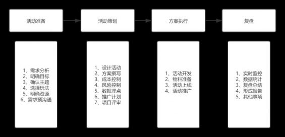 174 活动运营入门全攻略及进阶！