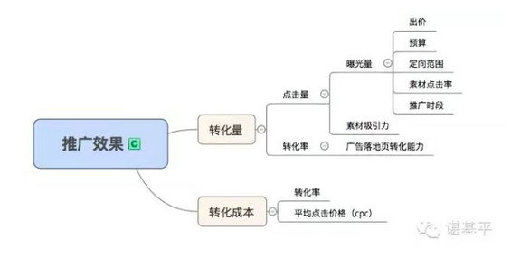 138 营销诊断:微信广点通投放案例分析