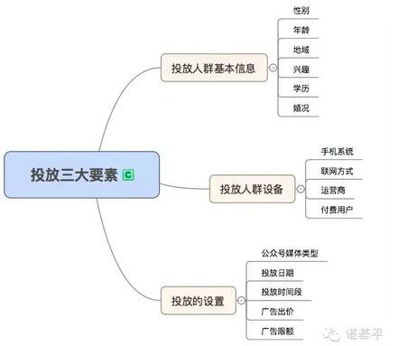 321 营销诊断:微信广点通投放案例分析