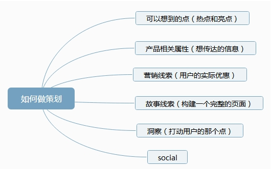 运营一般是如何做一次成功的电商大促活动?