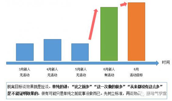 做完活动后，如何评估活动效果？