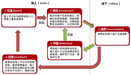 o2o18 O2O，巨头竞争的焦点在哪里？