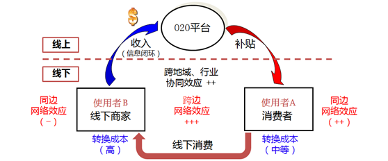 o2o20 O2O，巨头竞争的焦点在哪里？