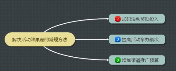 168 活动效果越来越差，运营人如何高效提升实现增长？