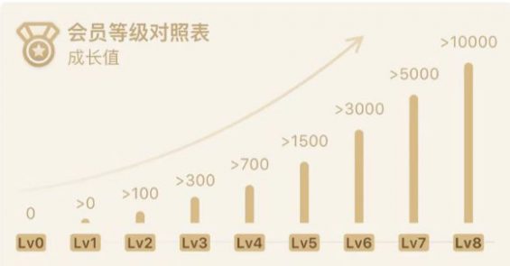 4200万会员、会员收入占98%，这个品牌是如何玩转会员模式的？