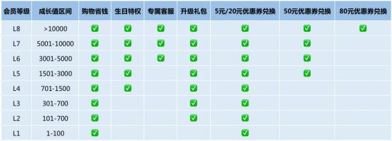 39 4200万会员、会员收入占98%，这个品牌是如何玩转会员模式的？