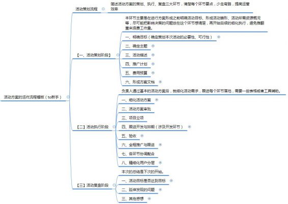 线上活动方案的运作流程模板