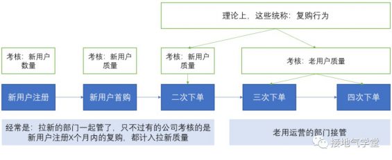 521 用户复购行为，该如何分析